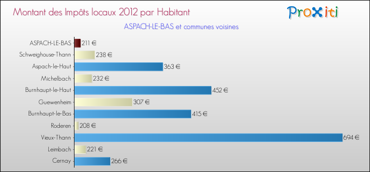 Montant des impôts locaux par Habitant pour ASPACH-LE-BAS et les communes proches Comparaison des impôts locaux par habitant pour ASPACH-LE-BAS et les communes voisines