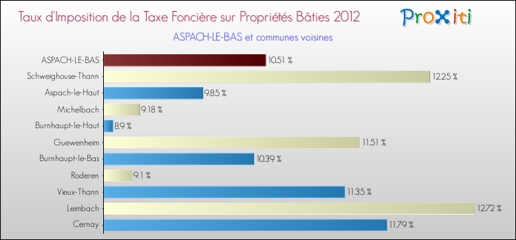 Taux d'imposition de la taxe foncière sur le bati 2012 pour ASPACH-LE-BAS et les communes proches Comparaison des taux d'imposition de la taxe foncière sur le bati 2012 pour ASPACH-LE-BAS et les communes voisines