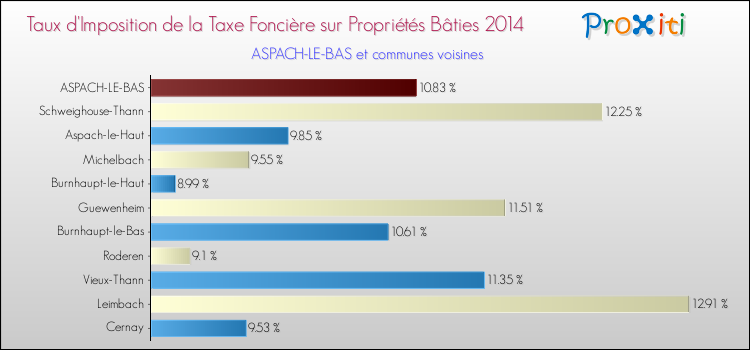 Taux d'imposition de la taxe foncière sur le bati 2014 pour ASPACH-LE-BAS et les communes proches Comparaison des taux d'imposition de la taxe foncière sur le bati 2014 pour ASPACH-LE-BAS et les communes voisines