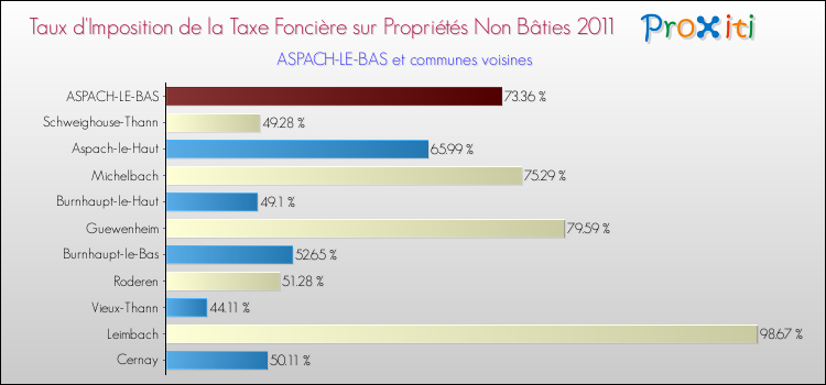 Taux d'imposition de la taxe foncière sur les immeubles et terrains non batis 2011 pour ASPACH-LE-BAS et les communes proches Comparaison des taux d'imposition de la taxe foncière sur les immeubles et terrains non batis 2011 pour ASPACH-LE-BAS et les communes voisines