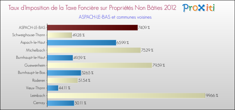 Taux d'imposition de la taxe foncière sur les immeubles et terrains non batis 2012 pour ASPACH-LE-BAS et les communes proches Comparaison des taux d'imposition de la taxe foncière sur les immeubles et terrains non batis 2012 pour ASPACH-LE-BAS et les communes voisines