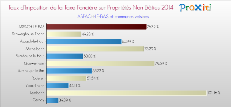 Taux d'imposition de la taxe foncière sur les immeubles et terrains non batis 2014 pour ASPACH-LE-BAS et les communes proches Comparaison des taux d'imposition de la taxe foncière sur les immeubles et terrains non batis 2014 pour ASPACH-LE-BAS et les communes voisines
