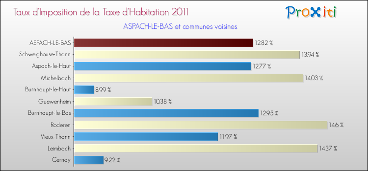 Taux d'imposition de la taxe d'habitation 2011 pour ASPACH-LE-BAS et les communes proches Comparaison des taux d'imposition de la taxe d'habitation 2011 pour ASPACH-LE-BAS et les communes voisines