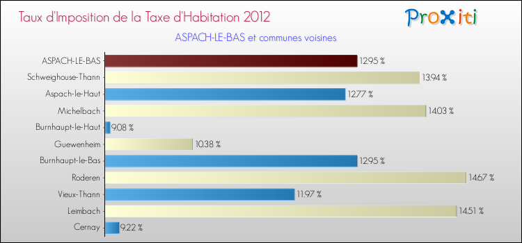 Taux d'imposition de la taxe d'habitation 2012 pour ASPACH-LE-BAS et les communes proches Comparaison des taux d'imposition de la taxe d'habitation 2012 pour ASPACH-LE-BAS et les communes voisines