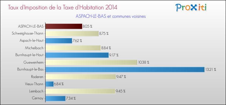 Taux d'imposition de la taxe d'habitation 2014 pour ASPACH-LE-BAS et les communes proches Comparaison des taux d'imposition de la taxe d'habitation 2014 pour ASPACH-LE-BAS et les communes voisines