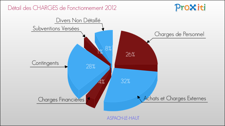 Décomposition des Charges de Fonctionnement 2012 de la commune de ASPACH-LE-HAUT Charges de Fonctionnement 2012 pour la commune de ASPACH-LE-HAUT