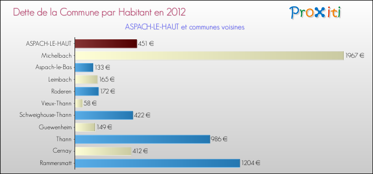 Dette par habitant de la commune en 2012 pour ASPACH-LE-HAUT et les communes proches Comparaison de la dette par habitant de la commune en 2012 pour ASPACH-LE-HAUT et les communes voisines