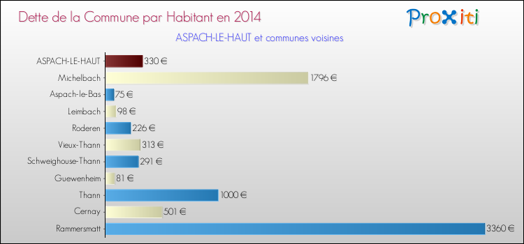 Dette par habitant de la commune en 2014 pour ASPACH-LE-HAUT et les communes proches Comparaison de la dette par habitant de la commune en 2014 pour ASPACH-LE-HAUT et les communes voisines
