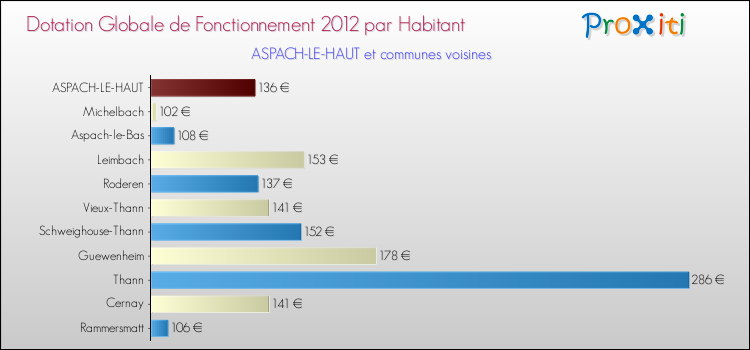 Montant des dotations globales de fonctionnement DGF par Habitant pour ASPACH-LE-HAUT et les communes proches Comparaison des des dotations globales de fonctionnement DGF par habitant pour ASPACH-LE-HAUT et les communes voisines
