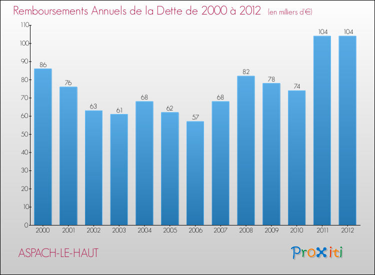 Evolution de l'annuité de la dette pour la commune de ASPACH-LE-HAUT de 2000 à 2012 Annuités de la dette pour ASPACH-LE-HAUT de 2000 à 2012