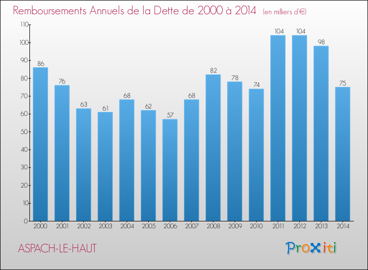Evolution de l'annuité de la dette pour la commune de ASPACH-LE-HAUT de 2000 à 2014 Annuités de la dette pour ASPACH-LE-HAUT de 2000 à 2014