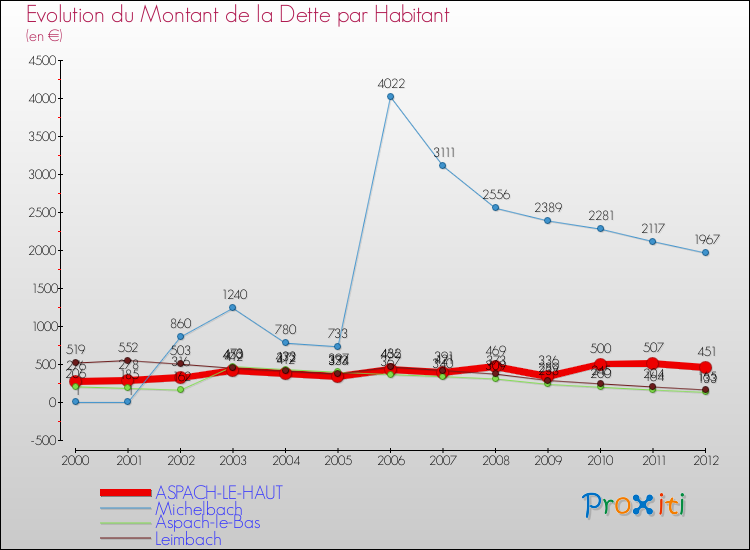 Evolution de la dette par habitant pour la commune de ASPACH-LE-HAUT et les communes proches de 2000 à 2012 Comparaison de la dette par habitant pour ASPACH-LE-HAUT et les communes voisines de 2000 à 2012