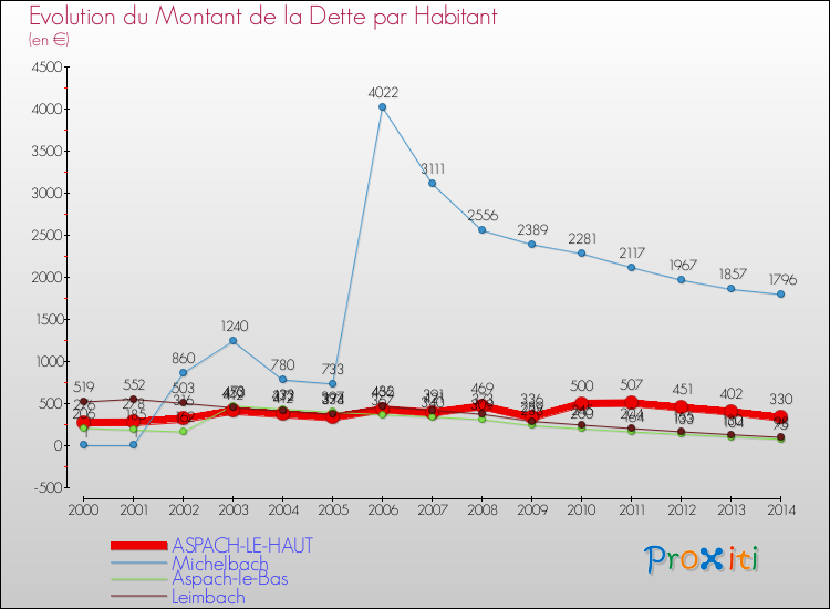 Evolution de la dette par habitant pour la commune de ASPACH-LE-HAUT et les communes proches de 2000 à 2014 Comparaison de la dette par habitant pour ASPACH-LE-HAUT et les communes voisines de 2000 à 2014