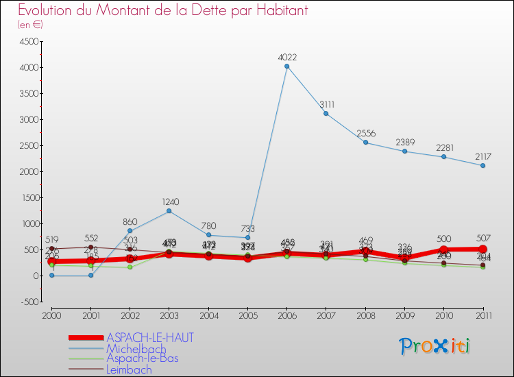 Evolution de la dette par habitant pour la commune de ASPACH-LE-HAUT et les communes proches Comparaison de la dette par habitant pour ASPACH-LE-HAUT et les communes voisines
