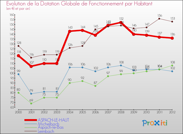Evolution et montant de la dotation globale de fonctionnement par Habitant pour ASPACH-LE-HAUT et les communes proches Comparaison des dotations globales de fonctionnement par habitant pour ASPACH-LE-HAUT et les communes voisines