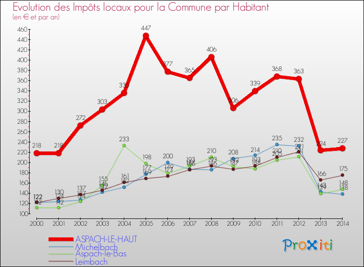 Evolution et montant des impôts locaux par Habitant pour ASPACH-LE-HAUT et les communes proches de 2000 à 2014 Comparaison des impôts locaux par habitant pour ASPACH-LE-HAUT et les communes voisines de 2000 à 2014