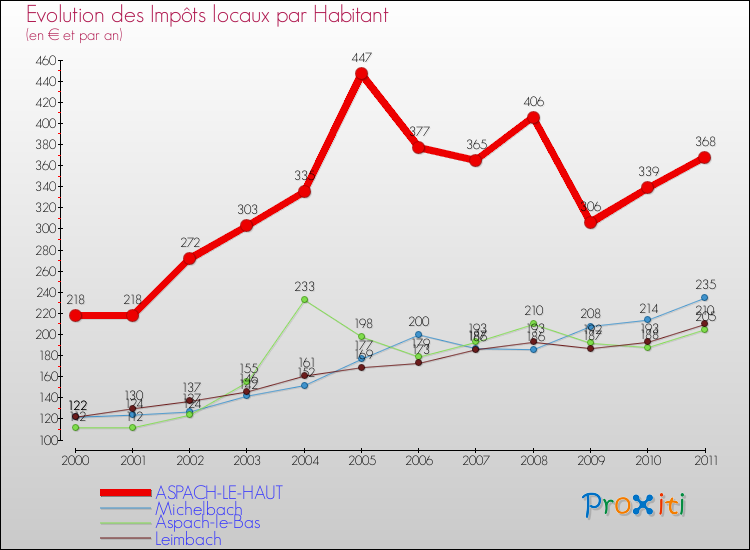 Evolution et montant des impôts locaux par Habitant pour ASPACH-LE-HAUT et les communes proches Comparaison des impôts locaux par habitant pour ASPACH-LE-HAUT et les communes voisines