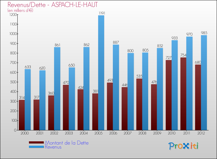 Evolution comparée de la dette et des revenus pour la commune de ASPACH-LE-HAUT de 2000 à 2012 Comparaison de la dette et des revenus pour ASPACH-LE-HAUT de 2000 à 2012