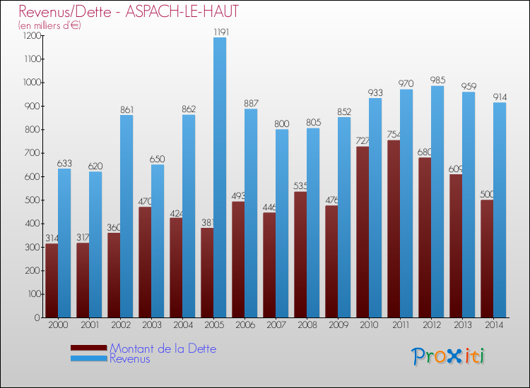 Evolution comparée de la dette et des revenus pour la commune de ASPACH-LE-HAUT de 2000 à 2014 Comparaison de la dette et des revenus pour ASPACH-LE-HAUT de 2000 à 2014