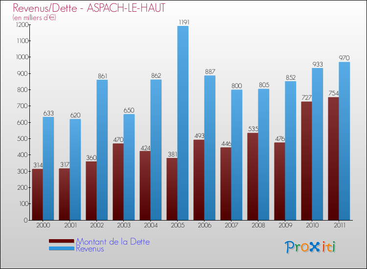 Evolution comparée de la dette et des revenus pour la commune de ASPACH-LE-HAUT de 2000 à 2011 Comparaison de la dette et des revenus pour ASPACH-LE-HAUT de 2000 à 2011