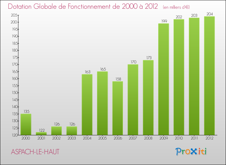 Evolution du montant de la Dotation Globale de Fonctionnement pour la commune de ASPACH-LE-HAUT de 2000 à 2012 Evolution du montant de la Dotation Globale de Fonctionnement pour ASPACH-LE-HAUT de 2000 à 2012