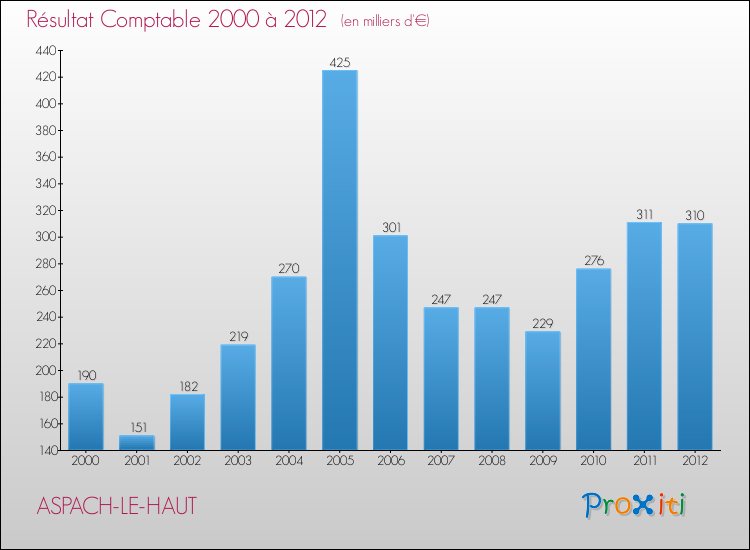 Evolution du résultat comptable pour la commune de ASPACH-LE-HAUT de 2000 à 2012 Evolution du résultat comptable pour ASPACH-LE-HAUT de 2000 à 2012