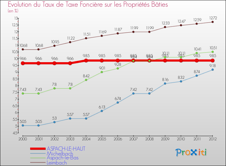 Evolution du taux de la taxe foncière sur le bati pour ASPACH-LE-HAUT et les communes proches de 2000 à 2012 Comparaison des taux de taxe foncière sur le bati pour ASPACH-LE-HAUT et les communes voisines de 2000 à 2012