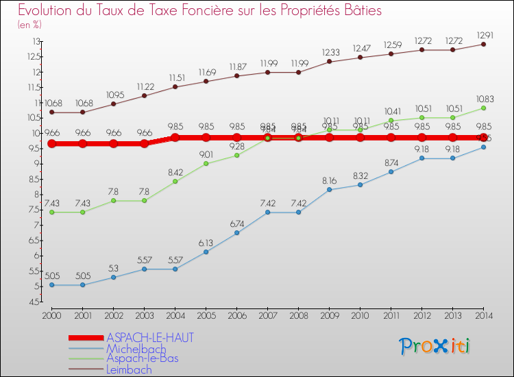 Evolution du taux de la taxe foncière sur le bati pour ASPACH-LE-HAUT et les communes proches de 2000 à 2014 Comparaison des taux de taxe foncière sur le bati pour ASPACH-LE-HAUT et les communes voisines de 2000 à 2014