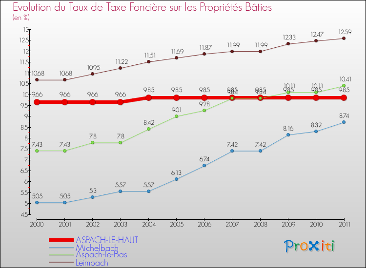 Evolution du taux de la taxe foncière sur le bati pour ASPACH-LE-HAUT et les communes proches Comparaison des taux de taxe foncière sur le bati pour ASPACH-LE-HAUT et les communes voisines