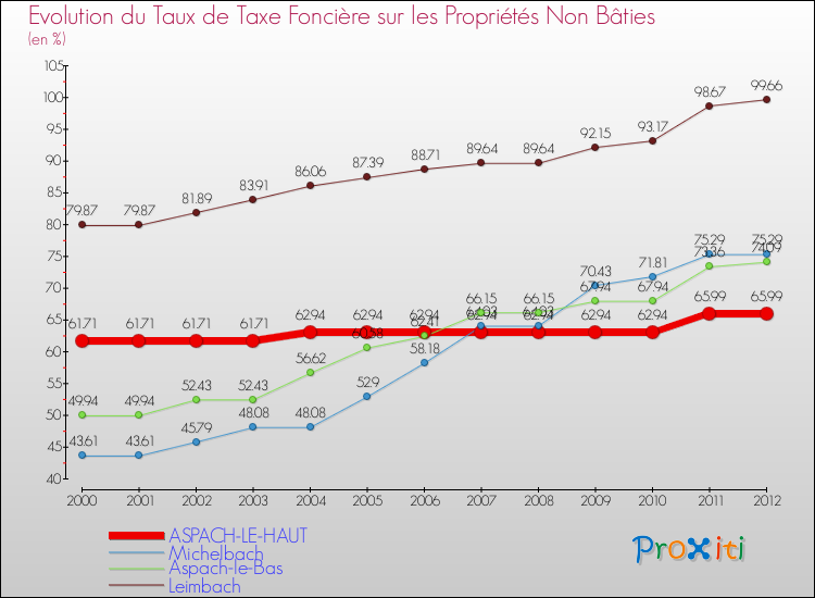 Evolution du taux de la taxe foncière sur les immeubles et terrains non batis pour ASPACH-LE-HAUT et les communes proches de 2000 à 2012 Comparaison des taux de la taxe foncière sur les immeubles et terrains non batis pour ASPACH-LE-HAUT et les communes voisines de 2000 à 2012