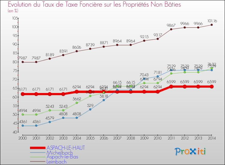 Evolution du taux de la taxe foncière sur les immeubles et terrains non batis pour ASPACH-LE-HAUT et les communes proches de 2000 à 2014 Comparaison des taux de la taxe foncière sur les immeubles et terrains non batis pour ASPACH-LE-HAUT et les communes voisines de 2000 à 2014