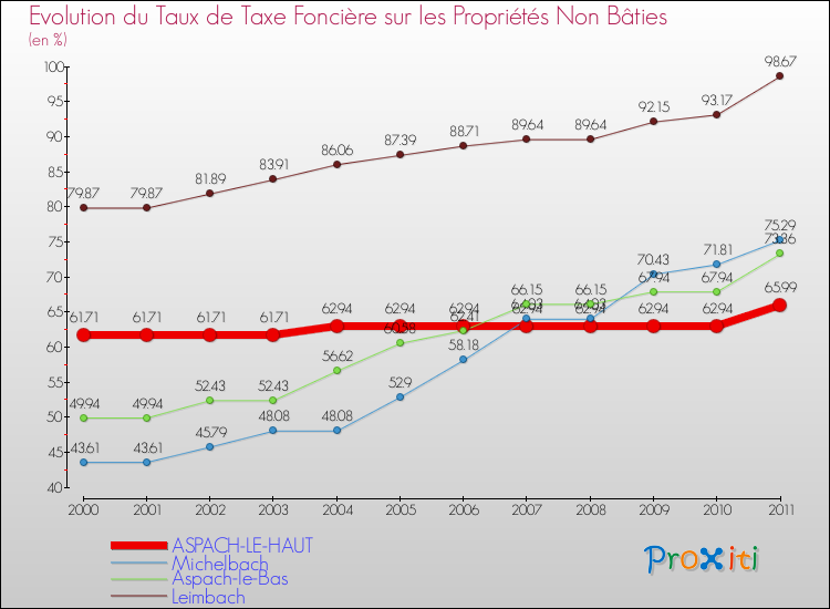 Evolution du taux de la taxe foncière sur les immeubles et terrains non batis pour ASPACH-LE-HAUT et les communes proches Comparaison des taux de la taxe foncière sur les immeubles et terrains non batis pour ASPACH-LE-HAUT et les communes voisines