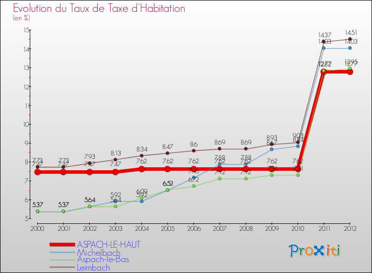 Evolution du taux de la taxe d'habitation pour ASPACH-LE-HAUT et les communes proches Comparaison des taux de la taxe d'habitation pour ASPACH-LE-HAUT et les communes voisines