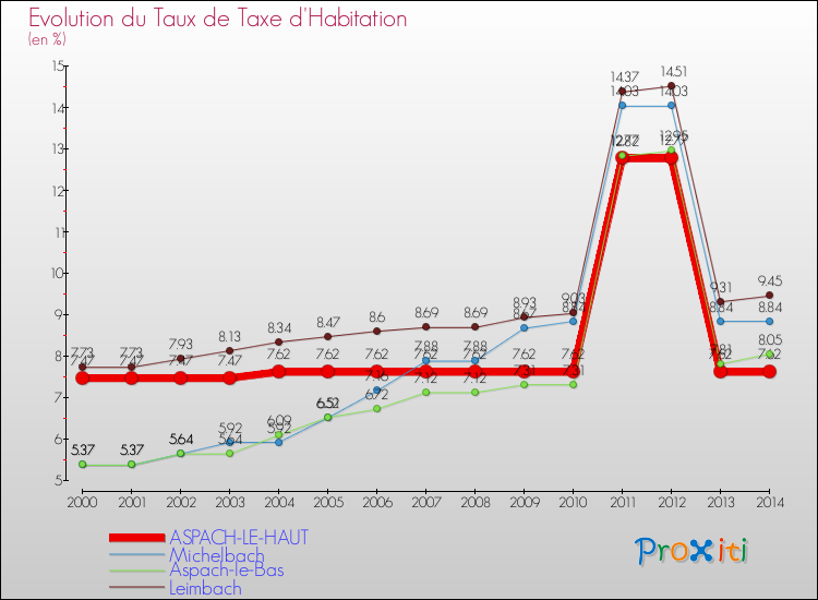 Evolution du taux de la taxe d'habitation pour ASPACH-LE-HAUT et les communes proches de 2000 à 2014 Comparaison des taux de la taxe d'habitation pour ASPACH-LE-HAUT et les communes voisines de 2000 à 2014
