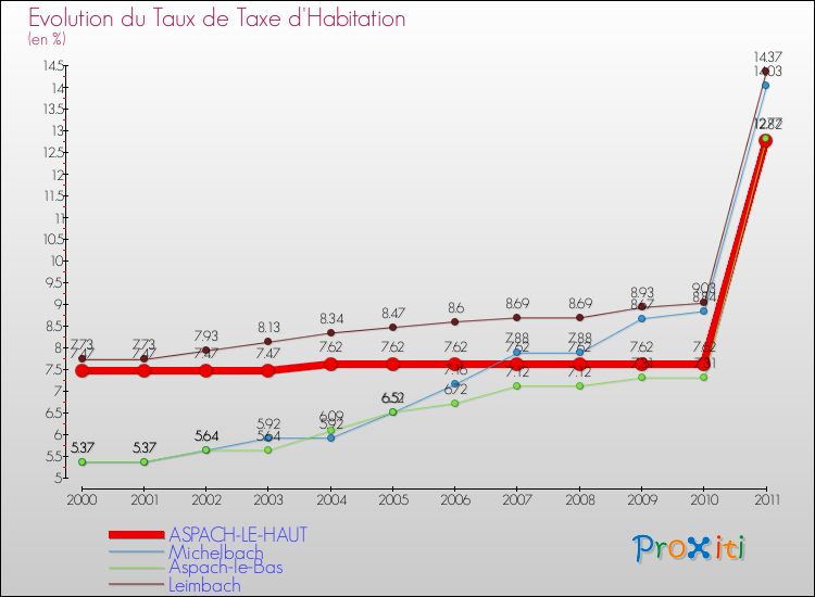 Evolution du taux de la taxe d'habitation pour ASPACH-LE-HAUT et les communes proches Comparaison des taux de la taxe d'habitation pour ASPACH-LE-HAUT et les communes voisines