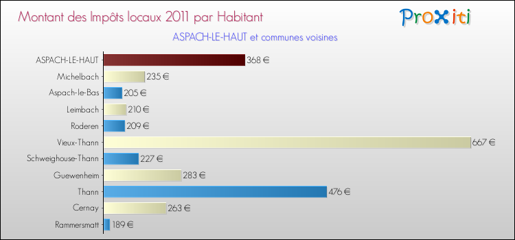 Montant des impôts locaux par Habitant pour ASPACH-LE-HAUT et les communes proches Comparaison des impôts locaux par habitant pour ASPACH-LE-HAUT et les communes voisines