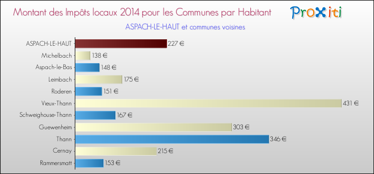 Montant des impôts locaux par Habitant pour ASPACH-LE-HAUT et les communes proches en 2014 Comparaison des impôts locaux par habitant pour ASPACH-LE-HAUT et les communes voisines en 2014