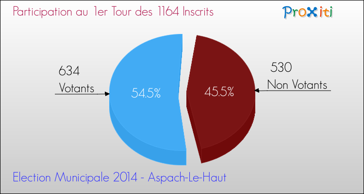 Participation au 1er Tour des Elections Municipales 2014 de la commune de Aspach-Le-Haut Elections Municipales 2014 - Participation au 1er Tour pour la commune de Aspach-Le-Haut