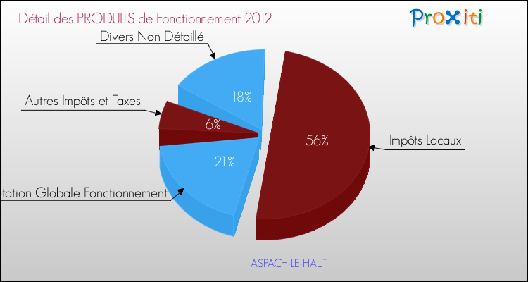 Décomposition du Budget de Fonctionnement 2012 de la commune de ASPACH-LE-HAUT Budget de Fonctionnement 2012 pour la commune de ASPACH-LE-HAUT