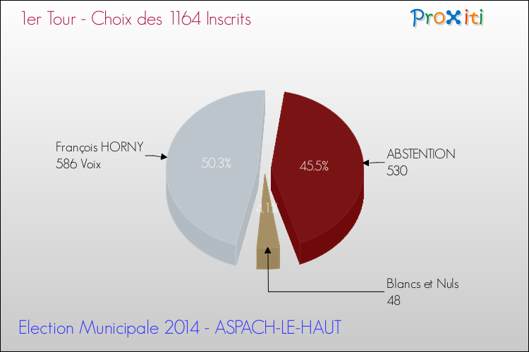 Résultats par rapport aux inscrits au 1er Tour des Elections Municipales 2014 de la commune de ASPACH-LE-HAUT Elections Municipales 2014 - Résultats par rapport aux inscrits au 1er Tour pour la commune de ASPACH-LE-HAUT