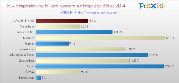 Taux d'imposition de la taxe foncière sur le bati 2014 pour ASPACH-LE-HAUT et les communes proches Comparaison des taux d'imposition de la taxe foncière sur le bati 2014 pour ASPACH-LE-HAUT et les communes voisines
