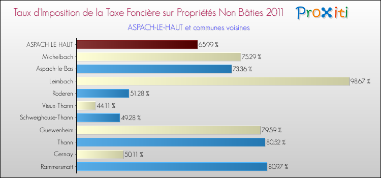 Taux d'imposition de la taxe foncière sur les immeubles et terrains non batis 2011 pour ASPACH-LE-HAUT et les communes proches Comparaison des taux d'imposition de la taxe foncière sur les immeubles et terrains non batis 2011 pour ASPACH-LE-HAUT et les communes voisines