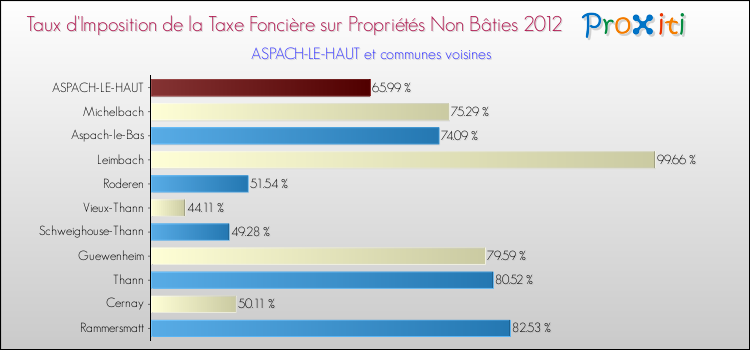 Taux d'imposition de la taxe foncière sur les immeubles et terrains non batis 2012 pour ASPACH-LE-HAUT et les communes proches Comparaison des taux d'imposition de la taxe foncière sur les immeubles et terrains non batis 2012 pour ASPACH-LE-HAUT et les communes voisines