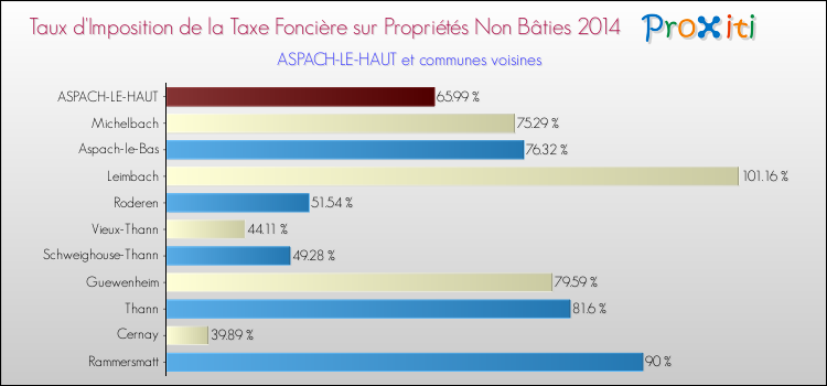 Taux d'imposition de la taxe foncière sur les immeubles et terrains non batis 2014 pour ASPACH-LE-HAUT et les communes proches Comparaison des taux d'imposition de la taxe foncière sur les immeubles et terrains non batis 2014 pour ASPACH-LE-HAUT et les communes voisines