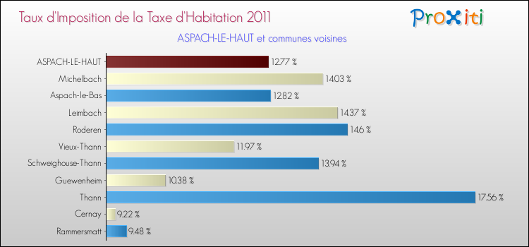 Taux d'imposition de la taxe d'habitation 2011 pour ASPACH-LE-HAUT et les communes proches Comparaison des taux d'imposition de la taxe d'habitation 2011 pour ASPACH-LE-HAUT et les communes voisines