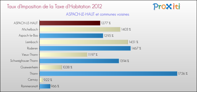 Taux d'imposition de la taxe d'habitation 2012 pour ASPACH-LE-HAUT et les communes proches Comparaison des taux d'imposition de la taxe d'habitation 2012 pour ASPACH-LE-HAUT et les communes voisines