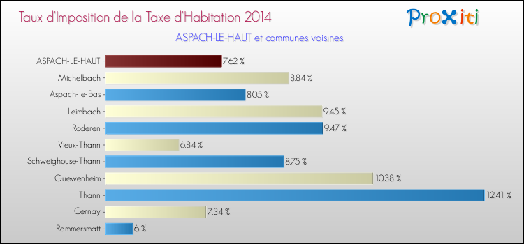 Taux d'imposition de la taxe d'habitation 2014 pour ASPACH-LE-HAUT et les communes proches Comparaison des taux d'imposition de la taxe d'habitation 2014 pour ASPACH-LE-HAUT et les communes voisines