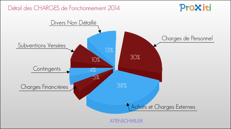 Décomposition des Charges de Fonctionnement 2014 de la commune de ATTENSCHWILLER Charges de Fonctionnement 2014 pour la commune de ATTENSCHWILLER