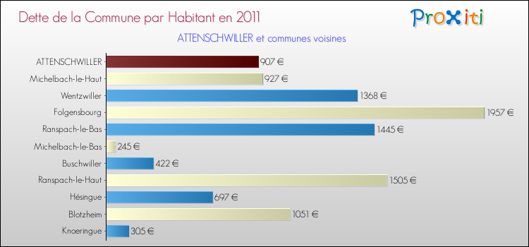 Dette par habitant de la commune en 2011 pour ATTENSCHWILLER et les communes proches Comparaison de la dette par habitant de la commune en 2011 pour ATTENSCHWILLER et les communes voisines