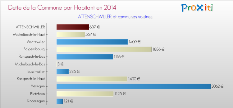 Dette par habitant de la commune en 2014 pour ATTENSCHWILLER et les communes proches Comparaison de la dette par habitant de la commune en 2014 pour ATTENSCHWILLER et les communes voisines